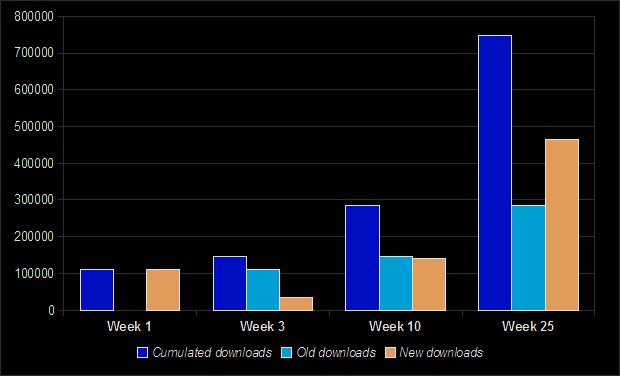 Evolution of downloads since the release