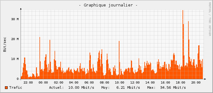 Server Graph